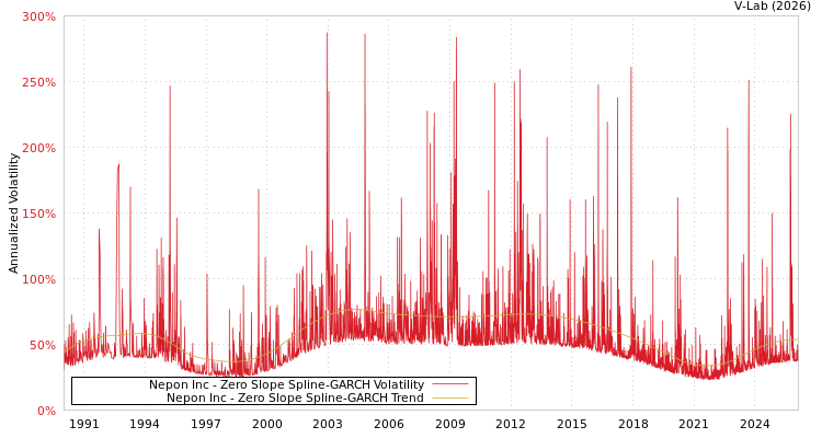 graph of Nepon Inc S0GARCH