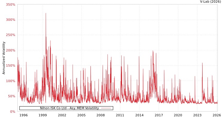 graph of Nihon ISK Co Ltd AMEM