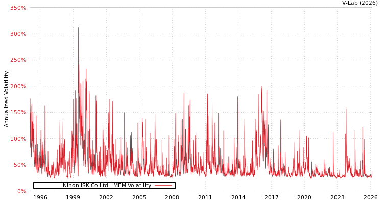 graph of Nihon ISK Co Ltd MEM