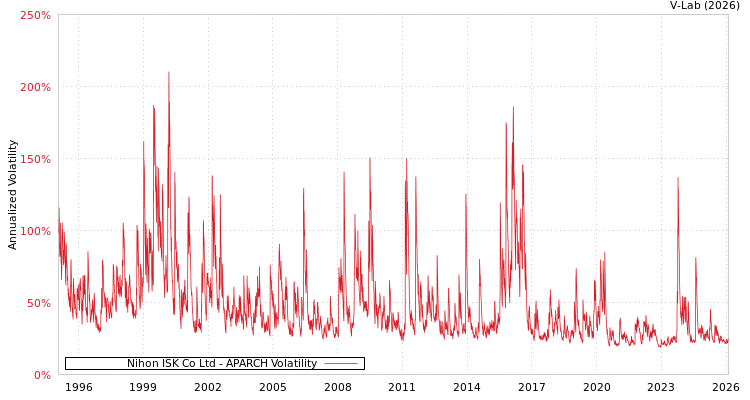 graph of Nihon ISK Co Ltd APARCH