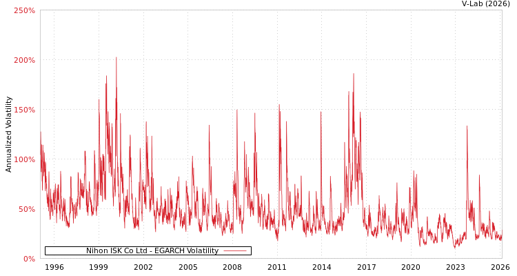 graph of Nihon ISK Co Ltd EGARCH