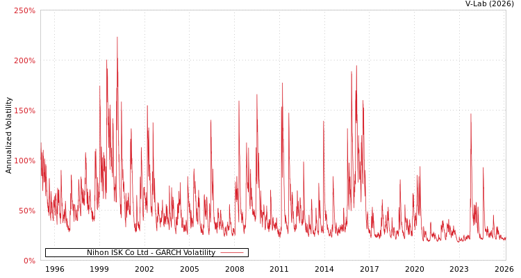 graph of Nihon ISK Co Ltd GARCH