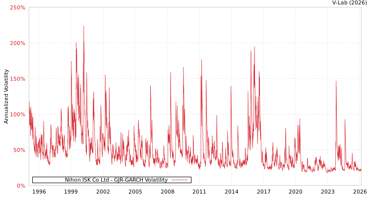 graph of Nihon ISK Co Ltd GJR-GARCH