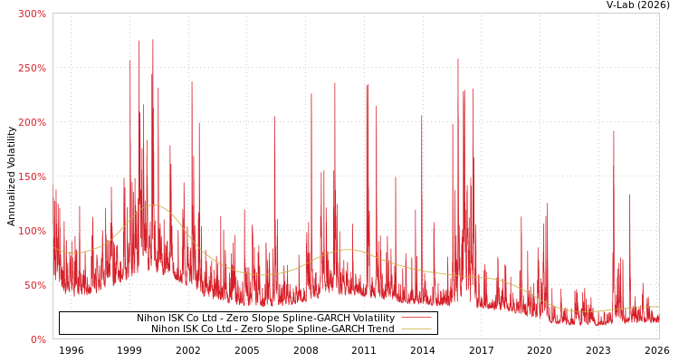 graph of Nihon ISK Co Ltd S0GARCH