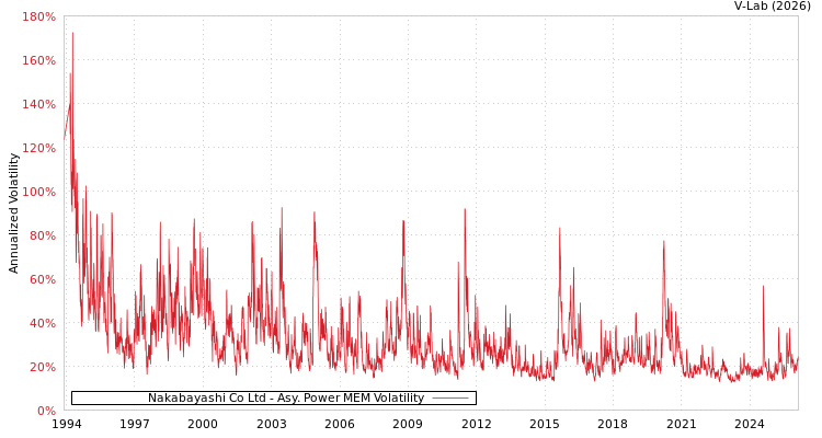 graph of Nakabayashi Co Ltd APMEM