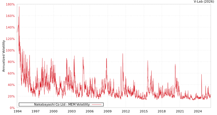 graph of Nakabayashi Co Ltd MEM