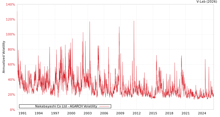 graph of Nakabayashi Co Ltd AGARCH