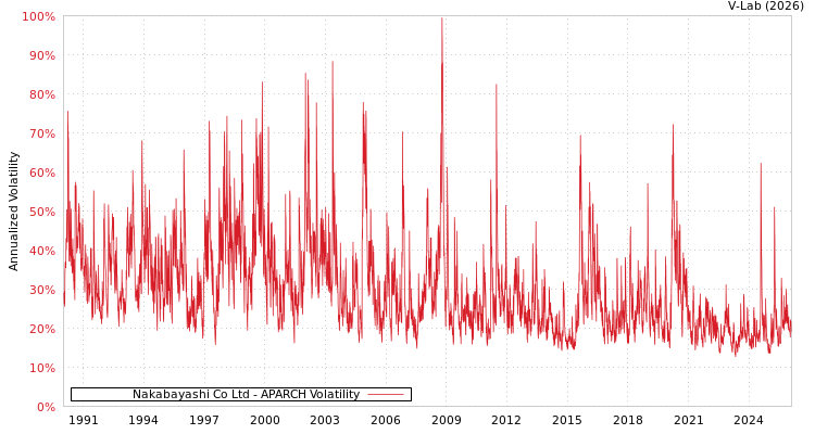 graph of Nakabayashi Co Ltd APARCH