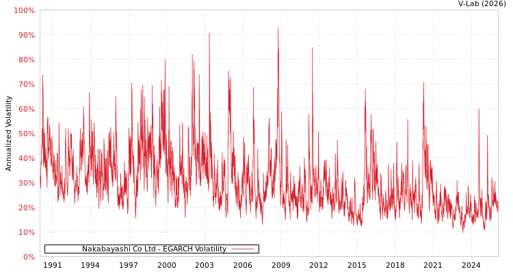 graph of Nakabayashi Co Ltd EGARCH