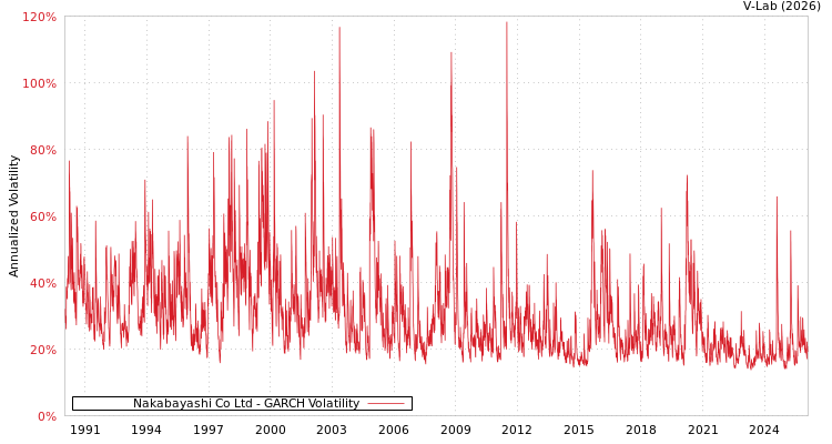 graph of Nakabayashi Co Ltd GARCH