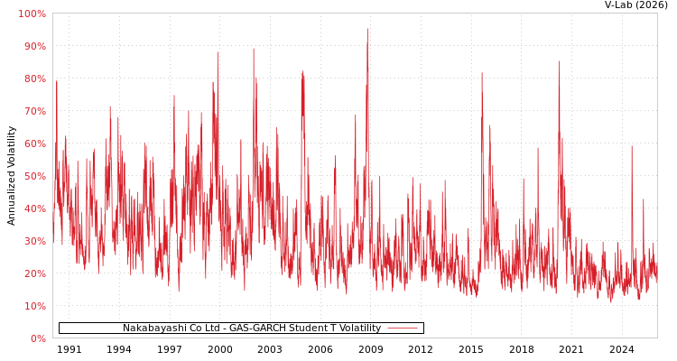 graph of Nakabayashi Co Ltd GAS-GARCH-T