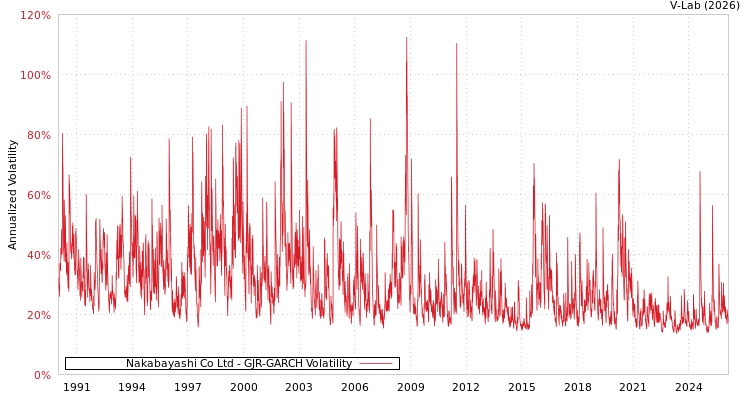 graph of Nakabayashi Co Ltd GJR-GARCH