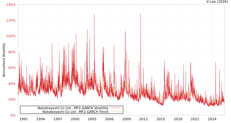 graph of Nakabayashi Co Ltd MF2-GARCH