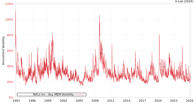 graph of Nifco Inc AMEM