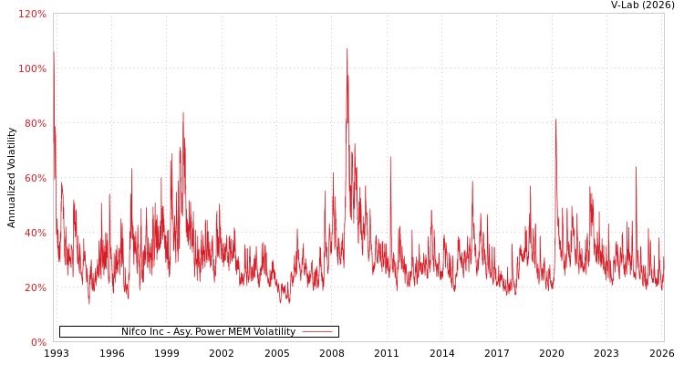 graph of Nifco Inc APMEM
