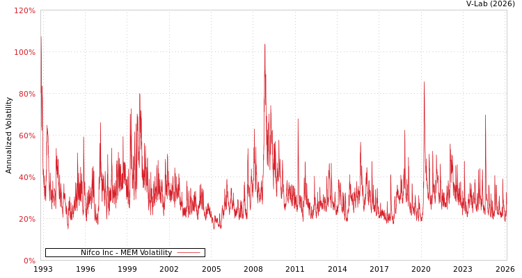 graph of Nifco Inc MEM