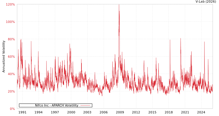 graph of Nifco Inc APARCH