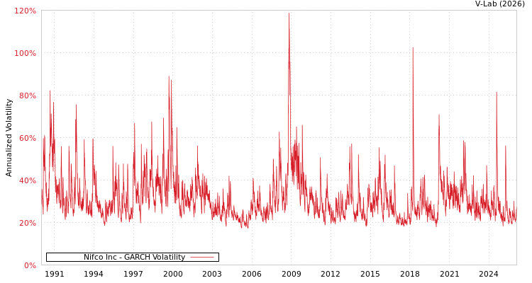 graph of Nifco Inc GARCH