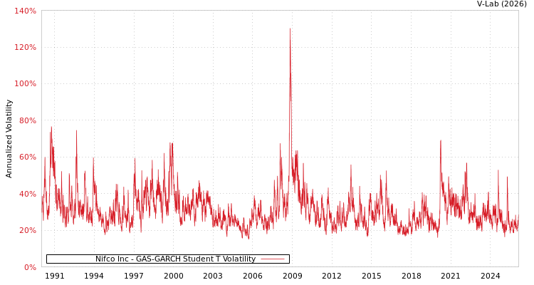 graph of Nifco Inc GAS-GARCH-T