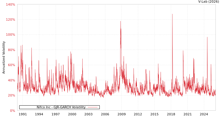 graph of Nifco Inc GJR-GARCH