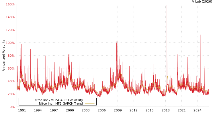 graph of Nifco Inc MF2-GARCH