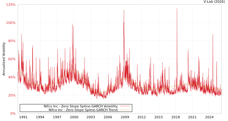 graph of Nifco Inc S0GARCH