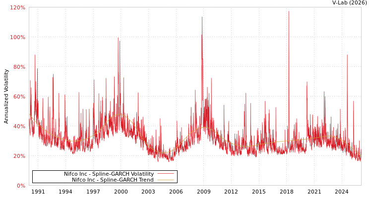 graph of Nifco Inc SGARCH