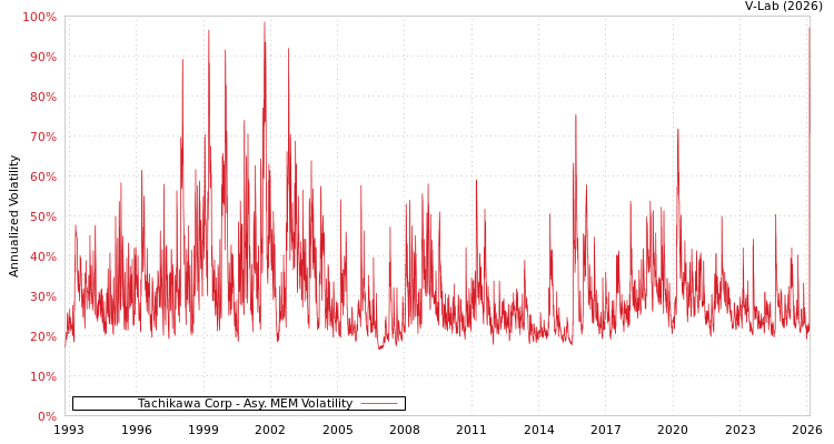 graph of Tachikawa Corp AMEM