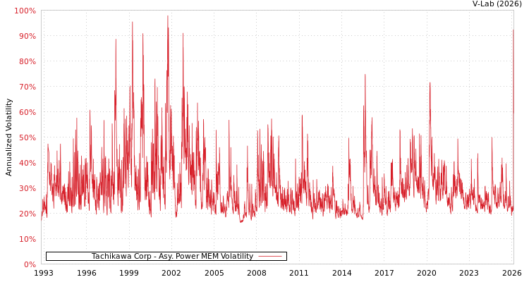graph of Tachikawa Corp APMEM
