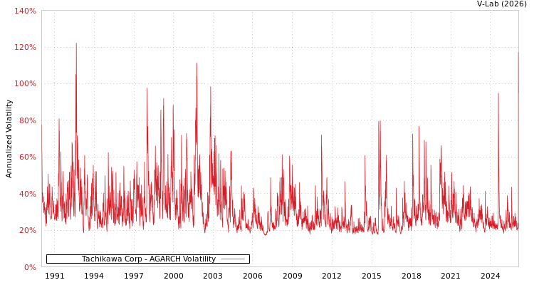 graph of Tachikawa Corp AGARCH