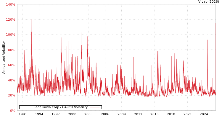 graph of Tachikawa Corp GARCH