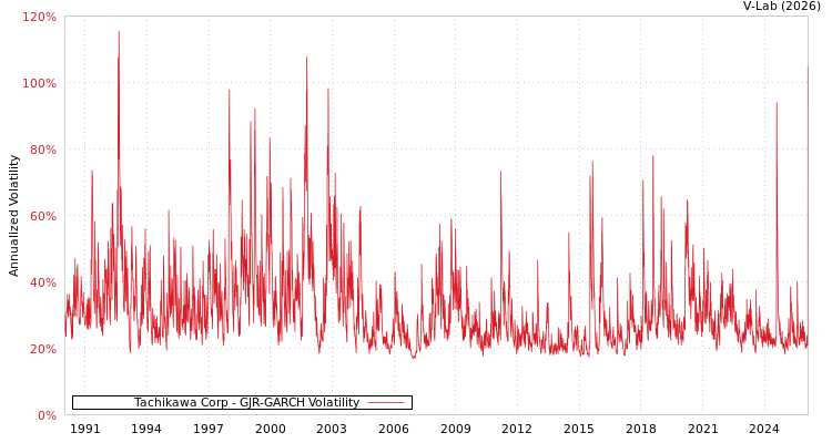 graph of Tachikawa Corp GJR-GARCH