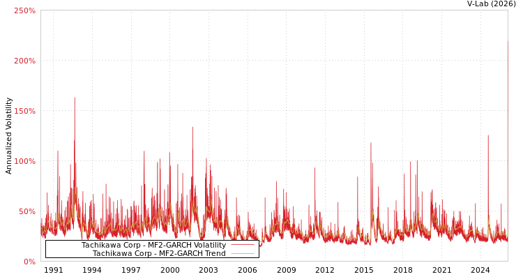graph of Tachikawa Corp MF2-GARCH