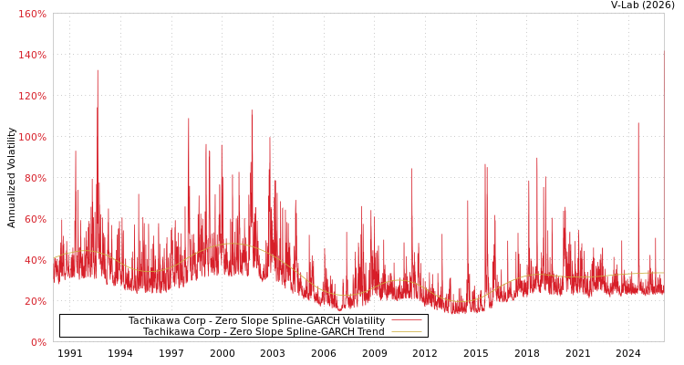 graph of Tachikawa Corp S0GARCH