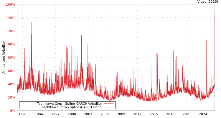 graph of Tachikawa Corp SGARCH