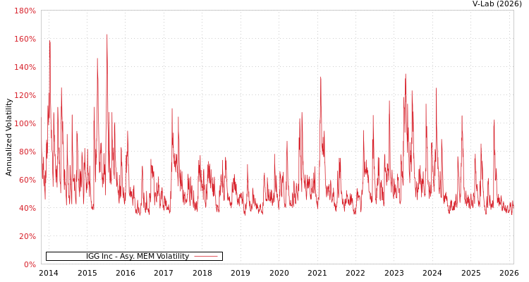 graph of IGG Inc AMEM