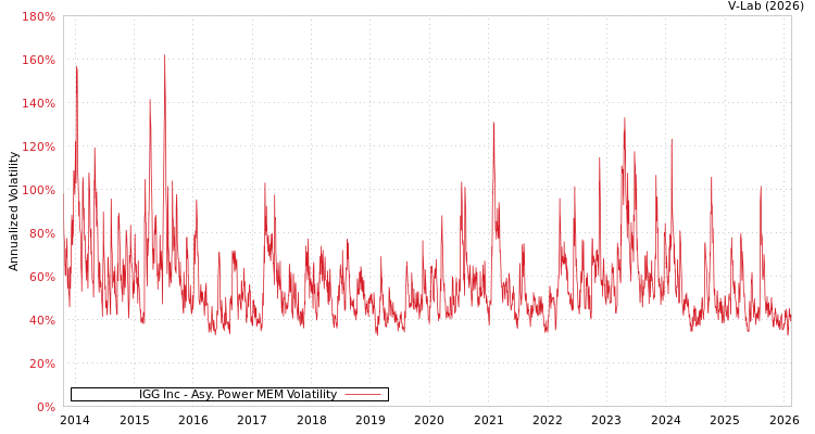 graph of IGG Inc APMEM
