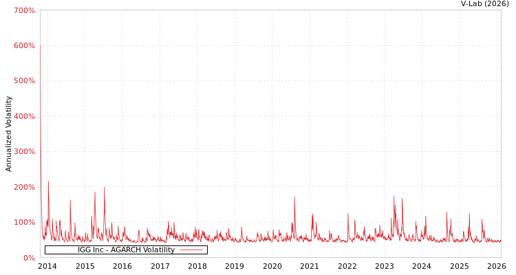 graph of IGG Inc AGARCH
