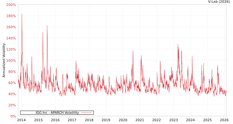 graph of IGG Inc APARCH