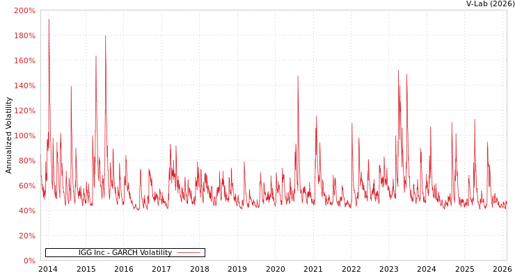 graph of IGG Inc GARCH