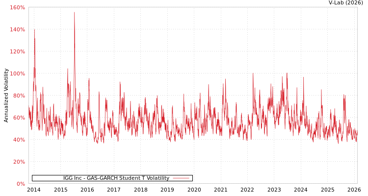 graph of IGG Inc GAS-GARCH-T