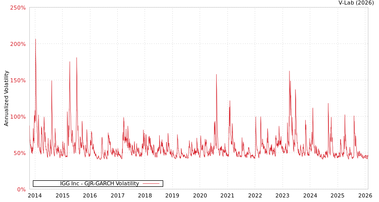 graph of IGG Inc GJR-GARCH