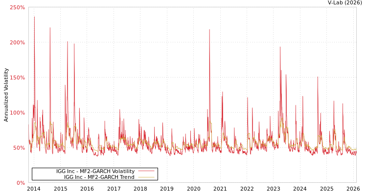 graph of IGG Inc MF2-GARCH