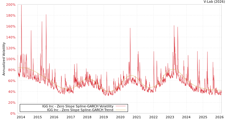 graph of IGG Inc S0GARCH