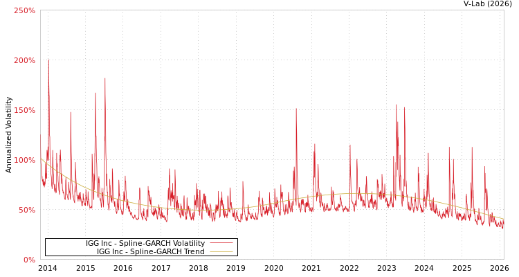 graph of IGG Inc SGARCH