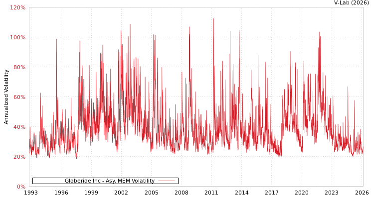 graph of Globeride Inc AMEM