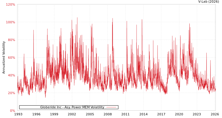 graph of Globeride Inc APMEM