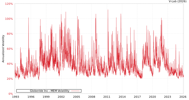 graph of Globeride Inc MEM