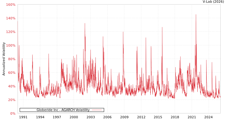 graph of Globeride Inc AGARCH