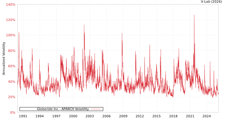 graph of Globeride Inc APARCH